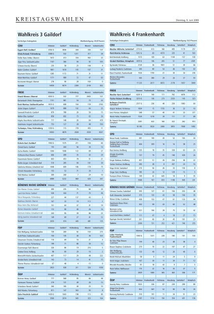 CDU: Trotz Stimmenmehrheit weniger Sitze