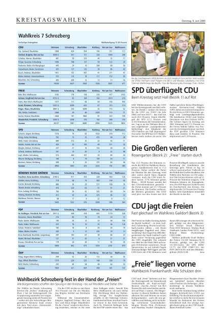 CDU: Trotz Stimmenmehrheit weniger Sitze