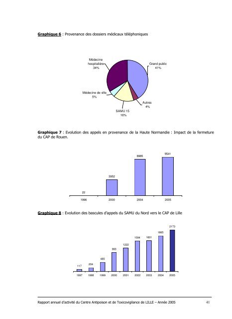 RAPPORT ANNUEL 2005 - Centre antipoison de Lille