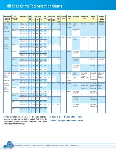 M39029 Color Code Chart