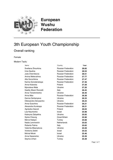 3th European Youth Championship European Wushu Federation