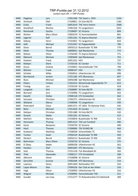 TRP-Punkte per 31.12.2012 - Tennissenioren