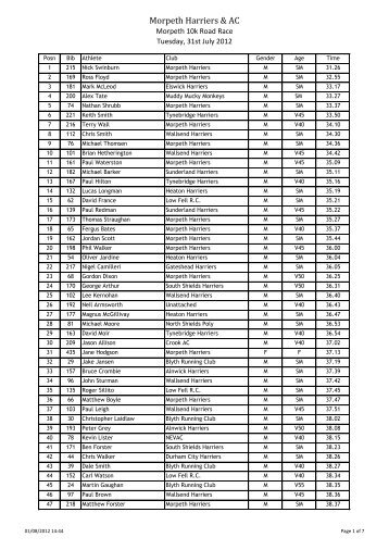 Morpeth Harriers & AC - SportSoft Race Results