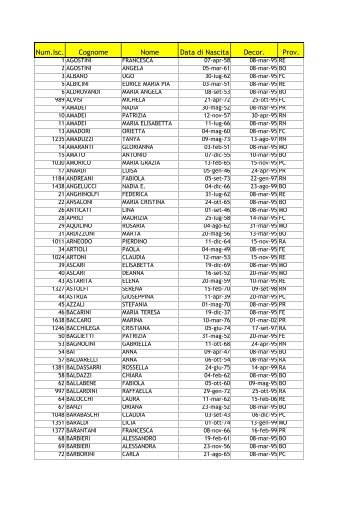 Num.Isc. Cognome Nome Data di Nascita Decor. Prov. - OASER