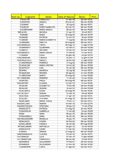 Num.Isc. Cognome Nome Data di Nascita Decor. Prov. - OASER