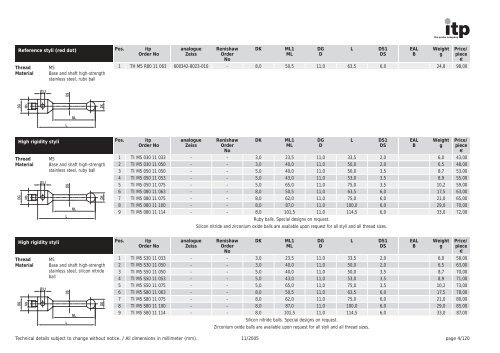 The Probe Company Probes and Accessories