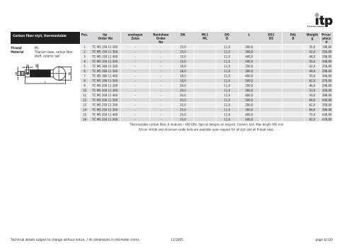 The Probe Company Probes and Accessories