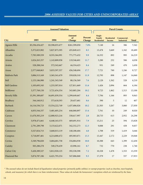 2006 Annual Report - Los Angeles County Assessor