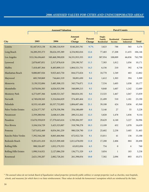 2006 Annual Report - Los Angeles County Assessor