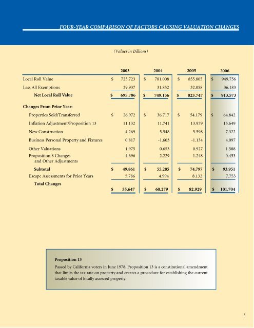 2006 Annual Report - Los Angeles County Assessor