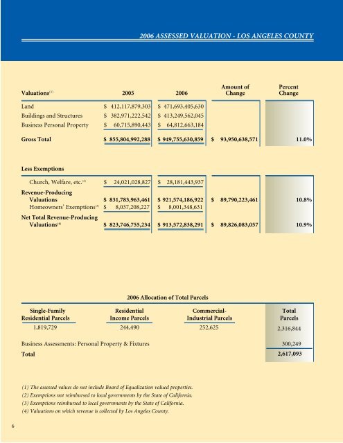 2006 Annual Report - Los Angeles County Assessor