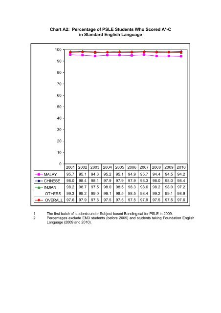 Percentage Off Chart