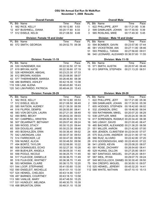 OSU 5th Annual Eat Run 5k Walk/Run November 1, 2008 Results ...