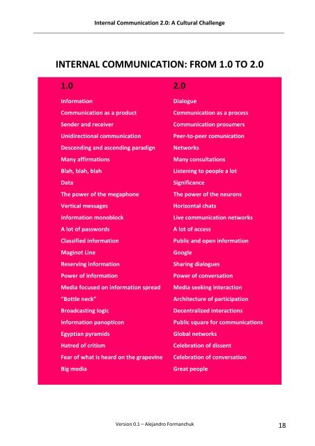 Internal Communication 2.0 - Formanchuk & Asociados