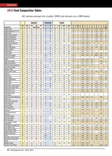 2012 Feed Composition Tables