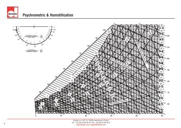 Psychrometric & Humidification - Devatec