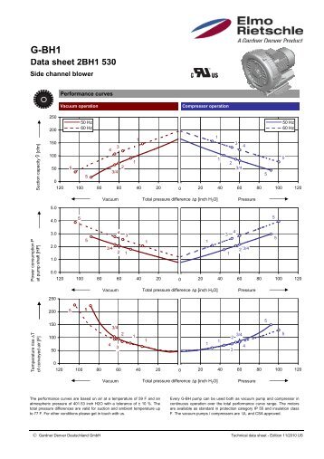 Data sheet 2BH1 530 - Elmo Rietschle