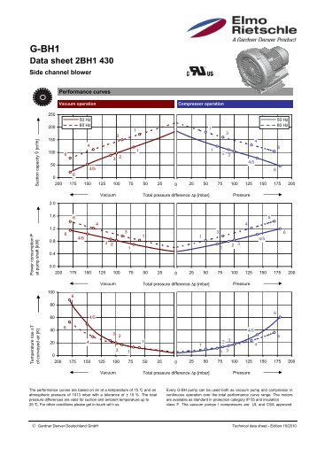 Data sheet 2BH1 430 - Elmo Rietschle