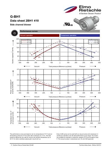 Data sheet 2BH1 410 - Elmo Rietschle