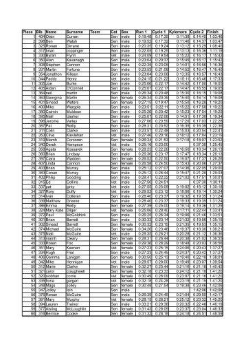 Place Bib Name Surname Team Cat Sex Run 1 Cycle 1 Cycle 2 ...