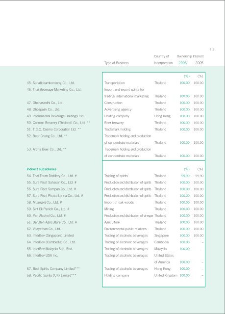 Annual Report 2006 - Thai Beverage Public Company Limited