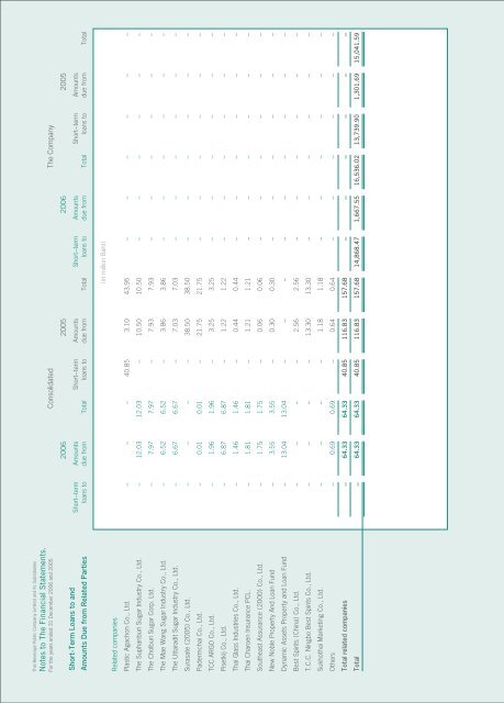 Annual Report 2006 - Thai Beverage Public Company Limited