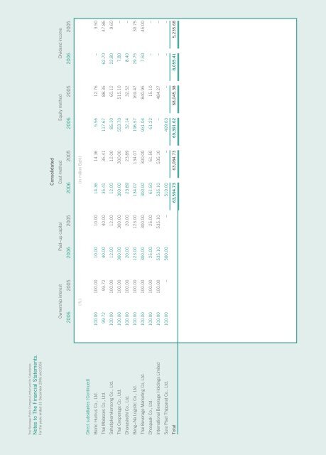 Annual Report 2006 - Thai Beverage Public Company Limited