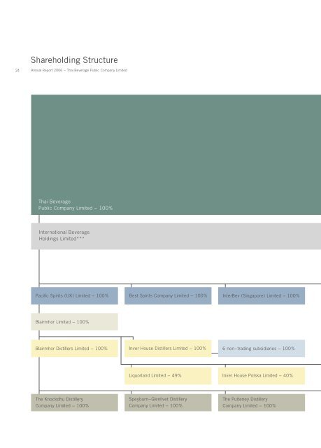 Annual Report 2006 - Thai Beverage Public Company Limited