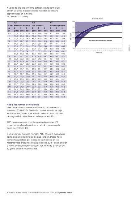 Baja tensiÃƒÂ³n Motores para la industria del proceso - Mercado-ideal