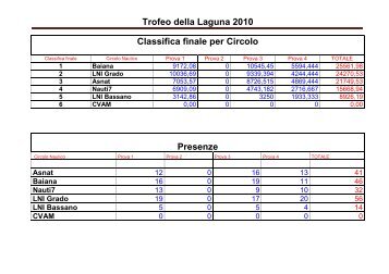 classifica finale trofeo della laguna