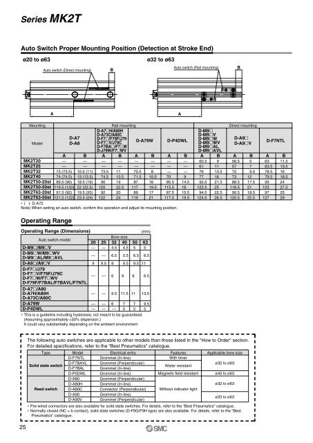 MK-MK2 Rotary clamp cylinder.. - SMC Pneumatics (Ireland)