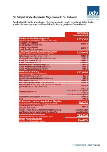 Die Berechnung der Steuern und Abgaben haben wir in diesem .pdf ...