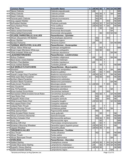 Tanzania and Kenya Species Observed On Previous July-August ...