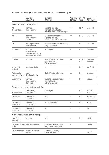 le taupatie: basi biologiche ed inquadramento clinico - Limpe