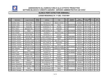 Scarica l'elenco dei Periti Istruttori demaniali - Regione Campania