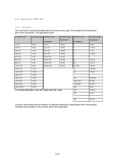 GSM Data Modem AT Command Guide - Scotec - GiSMo Modem