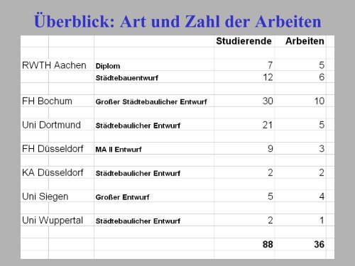 36 Ideen zum Kö-Bogen