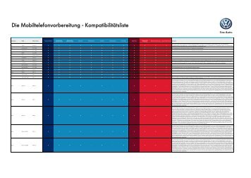 Die Mobiltelefonvorbereitung - KompatibilitÃ¤tsliste - Volkswagen AG