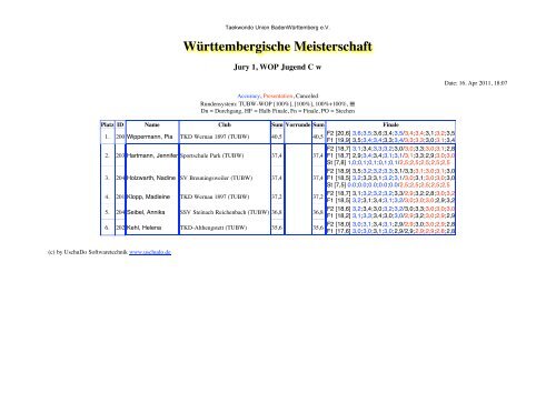 WÃ¼rttembergische Meisterschaft - Taekwondo-Union Baden ...