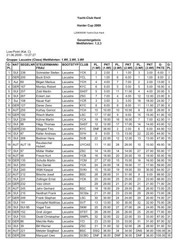 Yacht-Club Hard Harder Cup 2009 Gesamtergebnis Wettfahrten: 1,2 ...