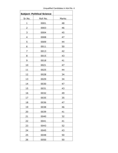 Marks of Unqualified Candidates of Lecturer (School Cadre) Advt. 4 ...