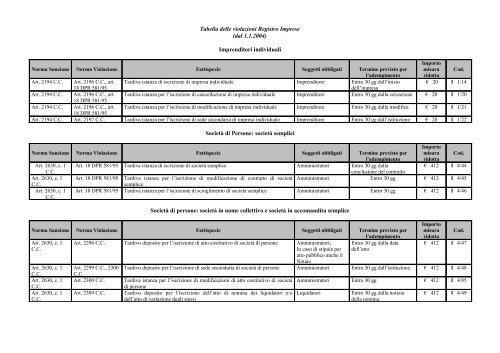 Tabella delle violazioni Registro Imprese (dal 1.1.2004) Imprenditori ...