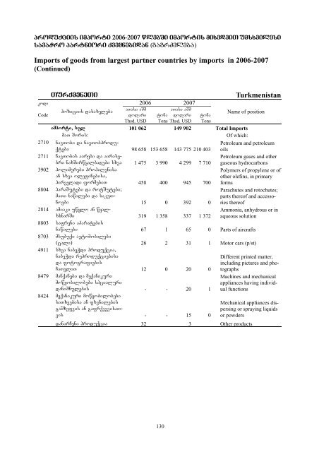 External Trade of Georgia_2007.pdf - GeoStat.Ge