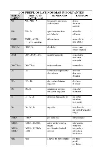 Prefijos mÃ¡s frecuentes