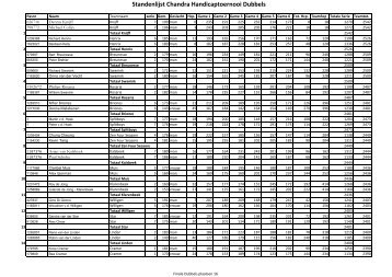 Standenlijst Chandra Handicaptoernooi Dubbels