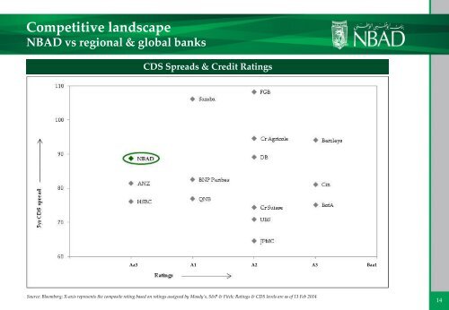 Investor presentation - National Bank of Abu Dhabi