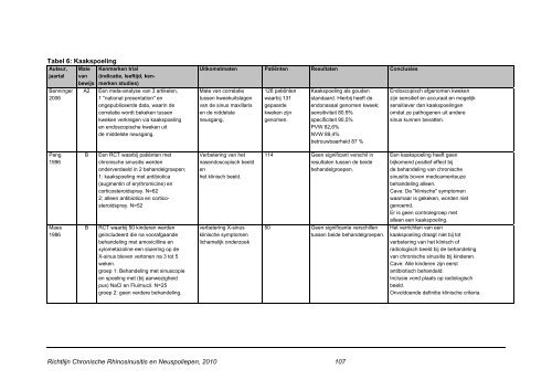 Richtlijn Chronische Rhinosinusitis en Neuspoliepen - Diliguide