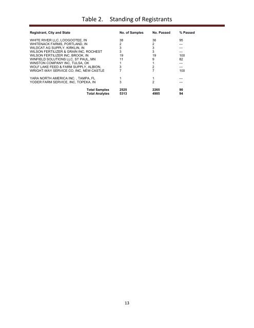 Inspection of Commercial Fertilizers 2010 January 1 through ...