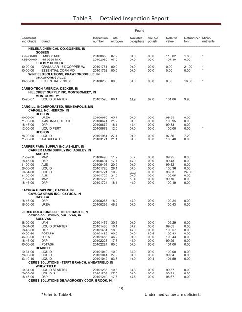 Inspection of Commercial Fertilizers 2010 January 1 through ...