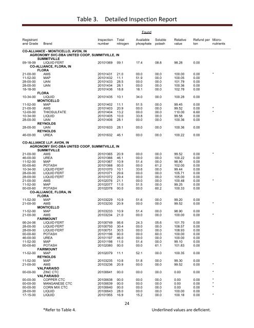 Inspection of Commercial Fertilizers 2010 January 1 through ...